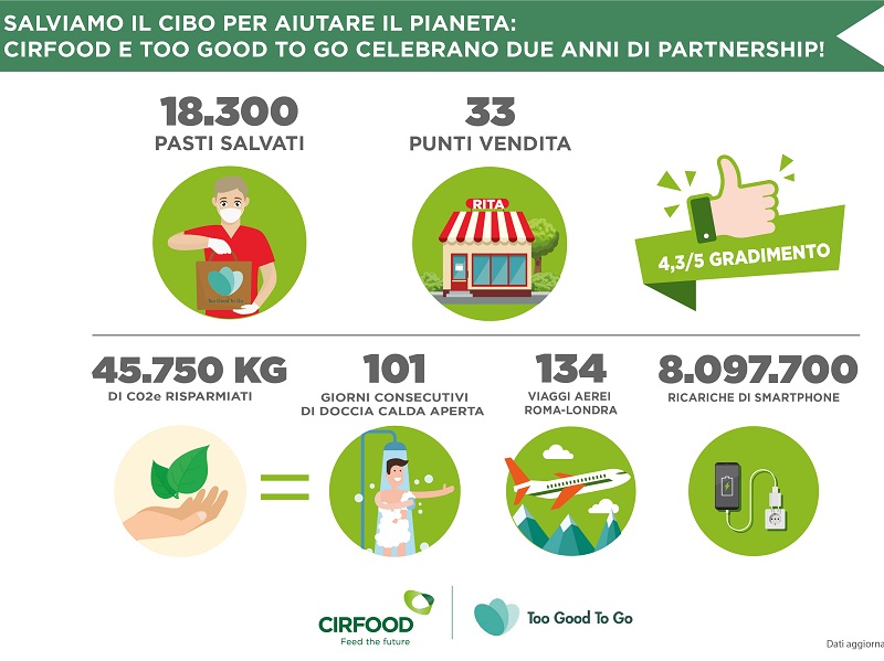Cirfood e Too Good To Go, ecco i risultati di due anni di lotta allo spreco alimentare